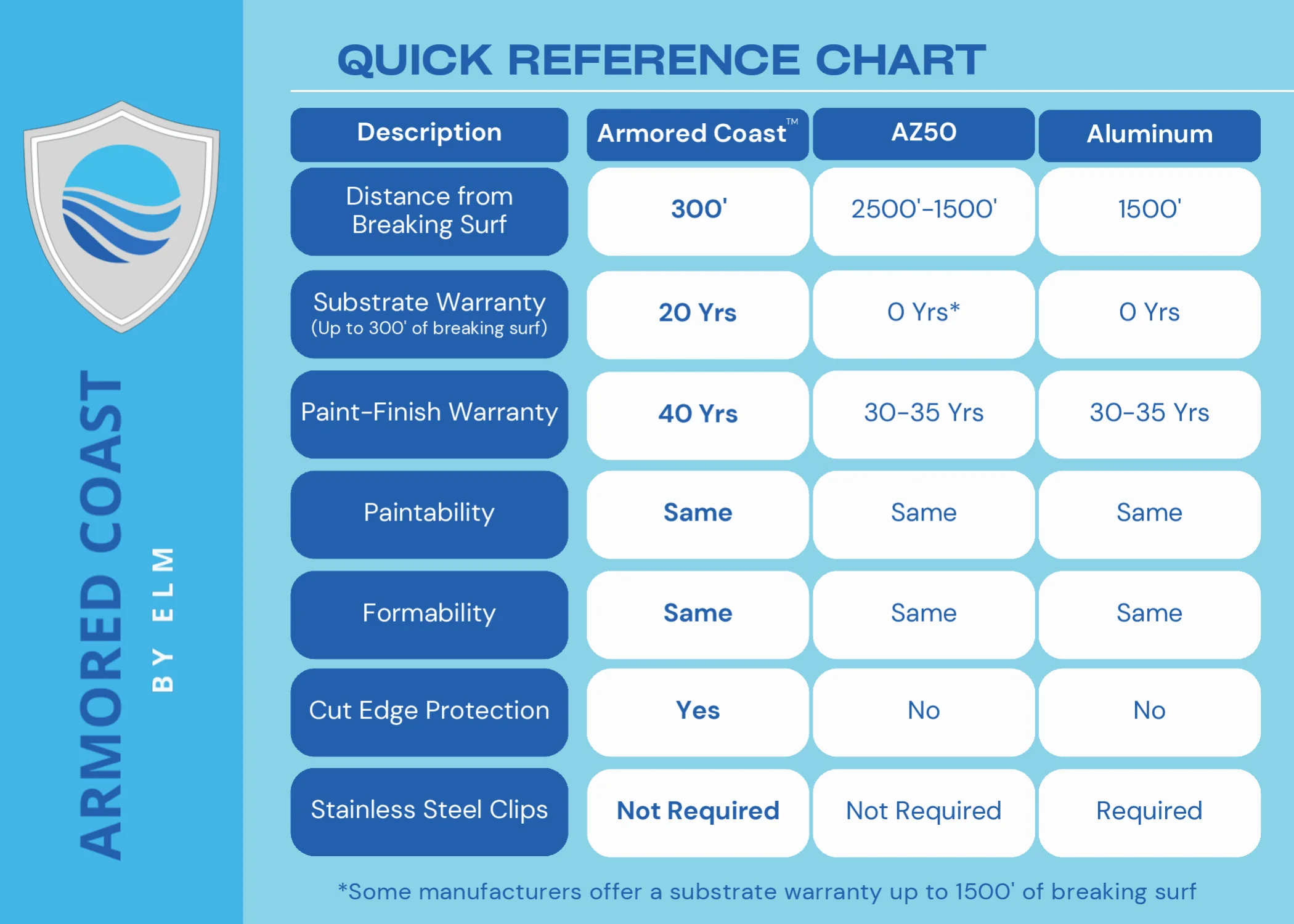 Armored Coast quick reference chart comparing distance from breaking surf, substrate warranty and paint finish warranty